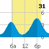 Monument Beach tide chart for Wednesday, July 31, 2024
