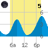 Monument Beach tide chart for Friday, July 5, 2024