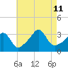 Monument Beach tide chart for Sunday, August 11, 2024