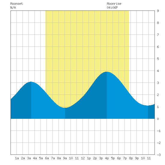 Monument Beach tide chart for Wednesday, August 14, 2024