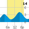 Monument Beach tide chart for Wednesday, August 14, 2024