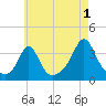 Monument Beach tide chart for Thursday, August 1, 2024