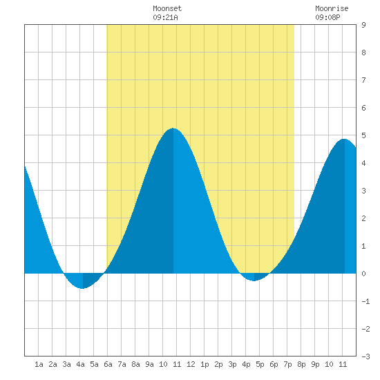 Monument Beach tide chart for Thursday, August 22, 2024