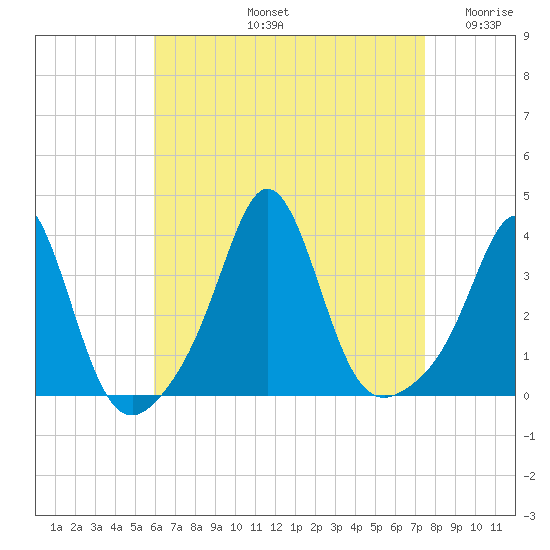 Monument Beach tide chart for Friday, August 23, 2024