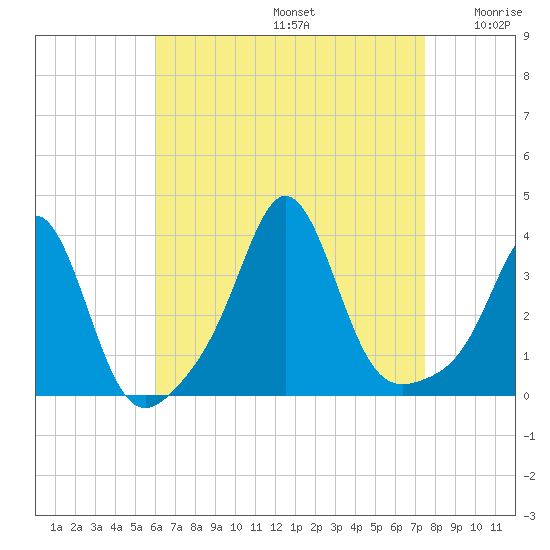 Monument Beach tide chart for Saturday, August 24, 2024