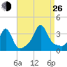 Monument Beach tide chart for Monday, August 26, 2024
