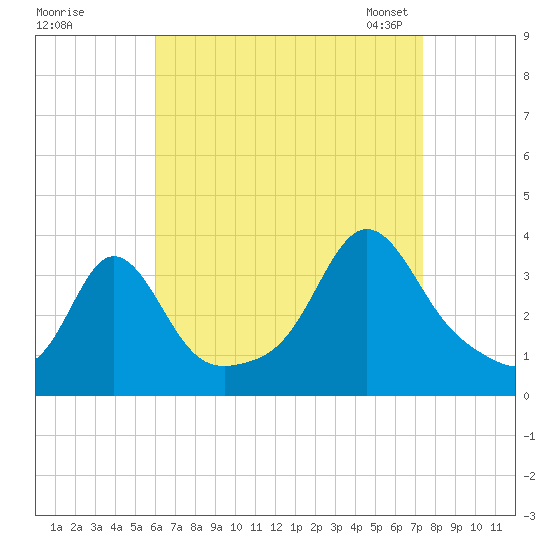 Monument Beach tide chart for Wednesday, August 28, 2024