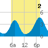 Monument Beach tide chart for Friday, August 2, 2024