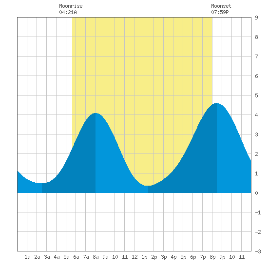 Monument Beach tide chart for Saturday, August 3, 2024