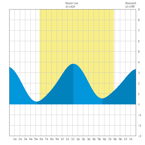 Monument Beach tide chart for Friday, August 9, 2024