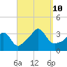 Monument Beach tide chart for Tuesday, September 10, 2024