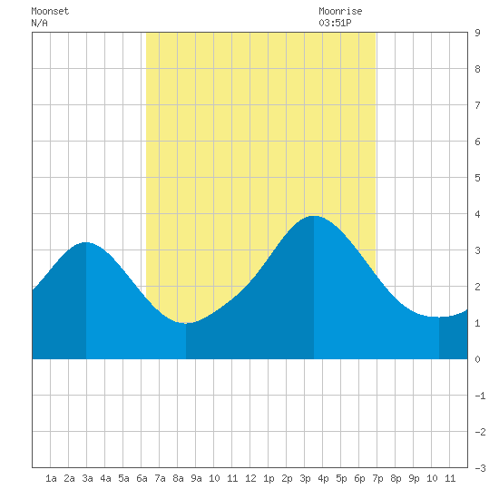 Monument Beach tide chart for Thursday, September 12, 2024