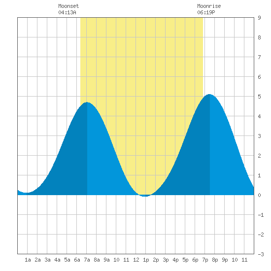 Monument Beach tide chart for Monday, September 16, 2024