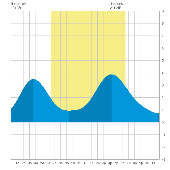 Monument Beach tide chart for Thursday, September 26, 2024