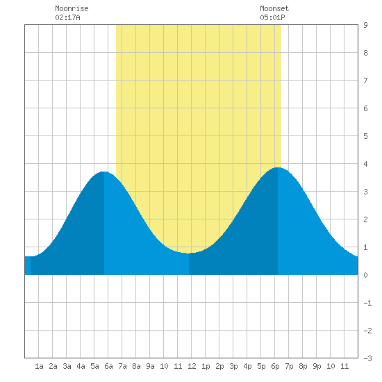 Monument Beach tide chart for Saturday, September 28, 2024