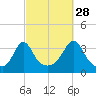 Monument Beach tide chart for Saturday, September 28, 2024
