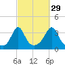 Monument Beach tide chart for Sunday, September 29, 2024
