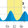 Monument Beach tide chart for Tuesday, September 3, 2024