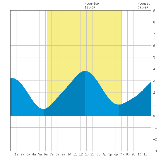 Monument Beach tide chart for Monday, September 9, 2024