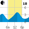 Monument Beach tide chart for Thursday, October 10, 2024