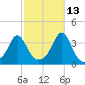 Monument Beach tide chart for Sunday, October 13, 2024