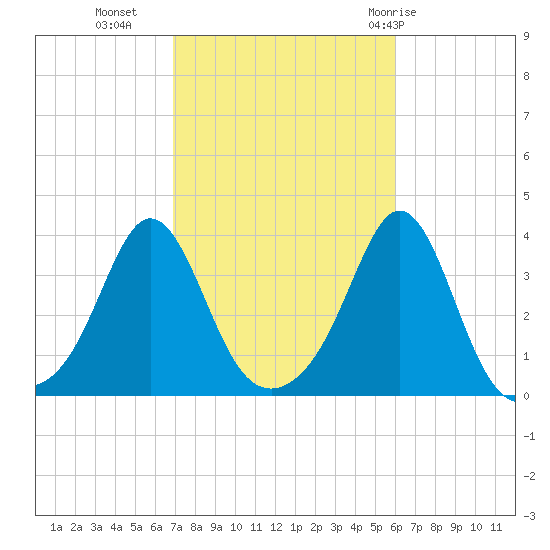 Monument Beach tide chart for Monday, October 14, 2024