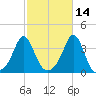 Monument Beach tide chart for Monday, October 14, 2024