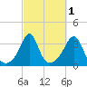 Monument Beach tide chart for Tuesday, October 1, 2024