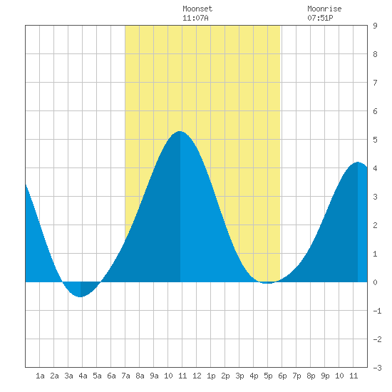 Monument Beach tide chart for Sunday, October 20, 2024