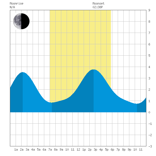 Monument Beach tide chart for Thursday, October 24, 2024