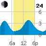 Monument Beach tide chart for Thursday, October 24, 2024