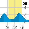 Monument Beach tide chart for Friday, October 25, 2024