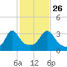 Monument Beach tide chart for Saturday, October 26, 2024