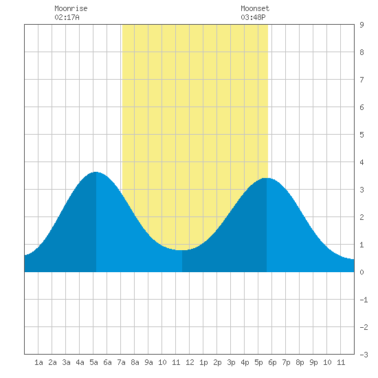 Monument Beach tide chart for Sunday, October 27, 2024