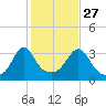 Monument Beach tide chart for Sunday, October 27, 2024