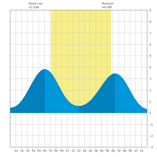 Monument Beach tide chart for Monday, October 28, 2024