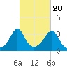 Monument Beach tide chart for Monday, October 28, 2024