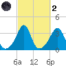 Monument Beach tide chart for Wednesday, October 2, 2024