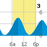 Monument Beach tide chart for Thursday, October 3, 2024