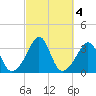 Monument Beach tide chart for Friday, October 4, 2024