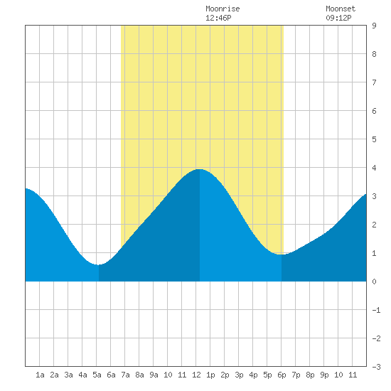 Monument Beach tide chart for Tuesday, October 8, 2024