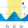 Monument Beach tide chart for Tuesday, October 8, 2024