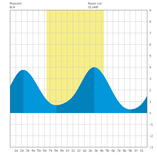 Monument Beach tide chart for Sunday, November 10, 2024