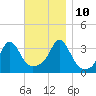 Monument Beach tide chart for Sunday, November 10, 2024