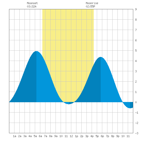 Monument Beach tide chart for Wednesday, November 13, 2024