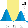 Monument Beach tide chart for Wednesday, November 13, 2024