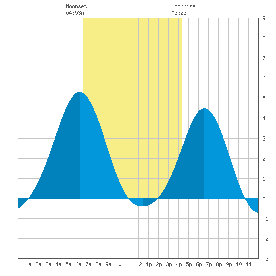 Monument Beach tide chart for Thursday, November 14, 2024