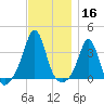 Monument Beach tide chart for Saturday, November 16, 2024