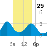 Monument Beach tide chart for Monday, November 25, 2024