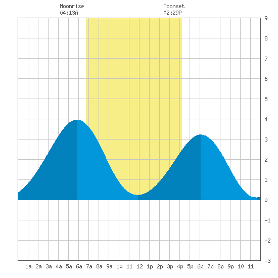 Monument Beach tide chart for Thursday, November 28, 2024